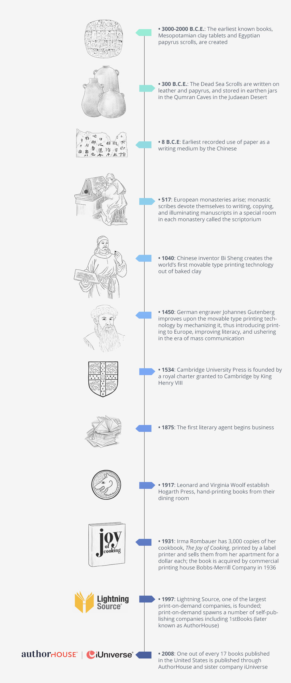 a brief history of self-publishing from 2000 B.C.E. to 2000 C.E.