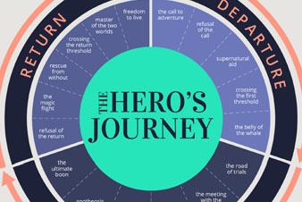 Hero’s Journey