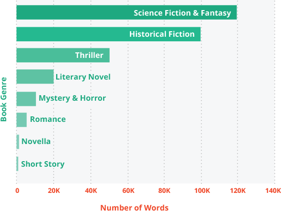 Word Count Adult Fiction Book